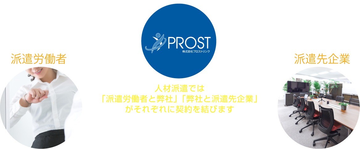人材派遣では「派遣労働者と弊社」「弊社と派遣先企業」がそれぞれに契約を結びます